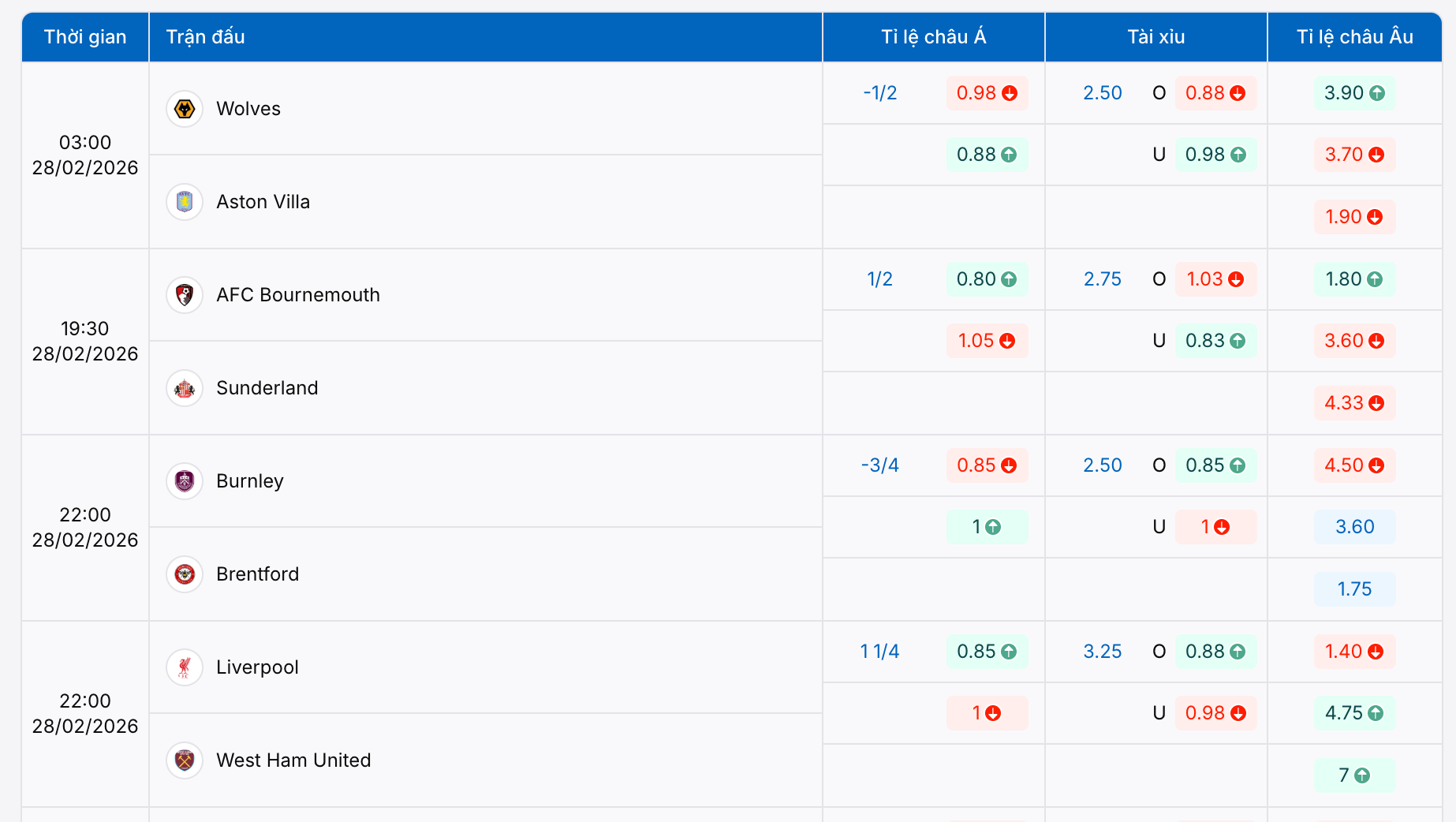 Tỷ lệ kèo Ngoại Hạng Anh 2026