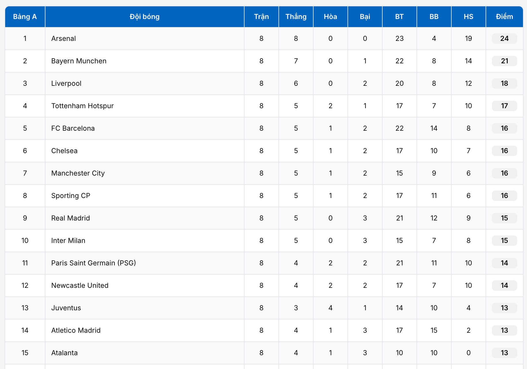 Bảng xếp hạng Cúp C1 Châu Âu 2025/2026