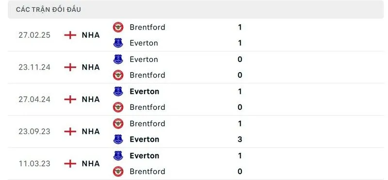 Soi Kèo Everton vs Brentford 22h00 04/01 - Ngoại Hạng Anh 4 Soi kết quả đối đầu gần đây của Everton vs Brentford