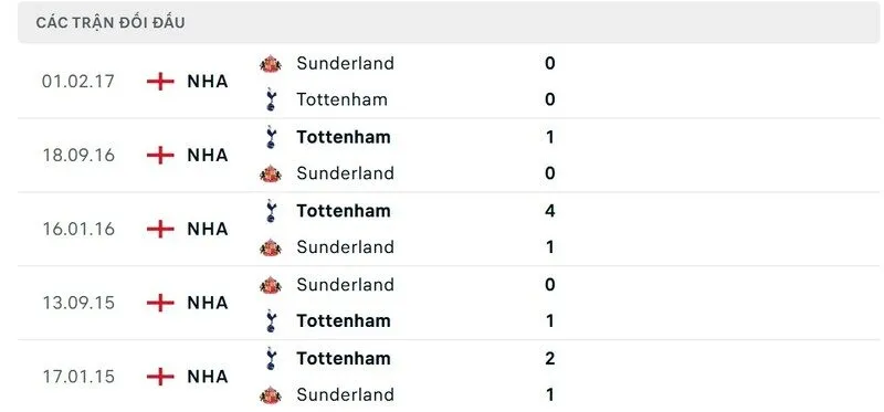 Soi Kèo Tottenham vs Sunderland 22h00 04/01 - Ngoại Hạng Anh 4 Soi kết quả đối đầu gần đây của Tottenham vs Sunderland