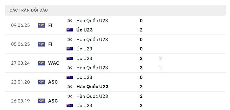 Soi Kèo U23 Australia vs U23 Hàn Quốc 22h30 17/01 - Tứ kết U23 Châu Á 4 Soi kết quả đối đầu gần đây của U23 Australia vs U23 Hàn Quốc