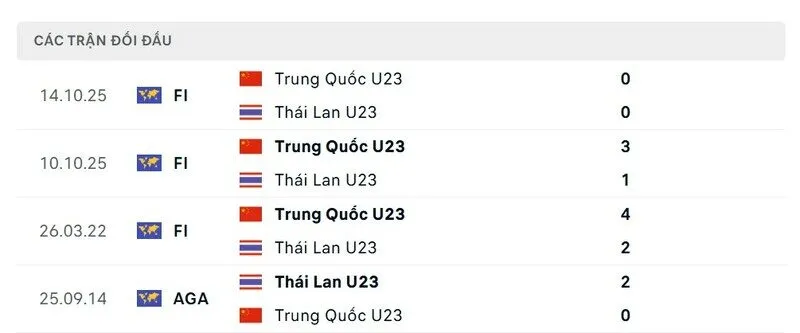 Soi kết quả đối đầu gần đây của U23 Thái Lan vs U23 Trung Quốc