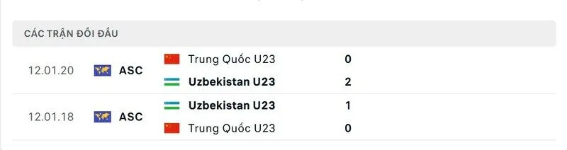 Soi Kèo U23 Uzbekistan vs U23 Trung Quốc 18h30 17/01 - Tứ kết U23 Châu Á 4 Soi kết quả đối đầu gần đây của U23 Uzbekistan vs U23 Trung Quốc