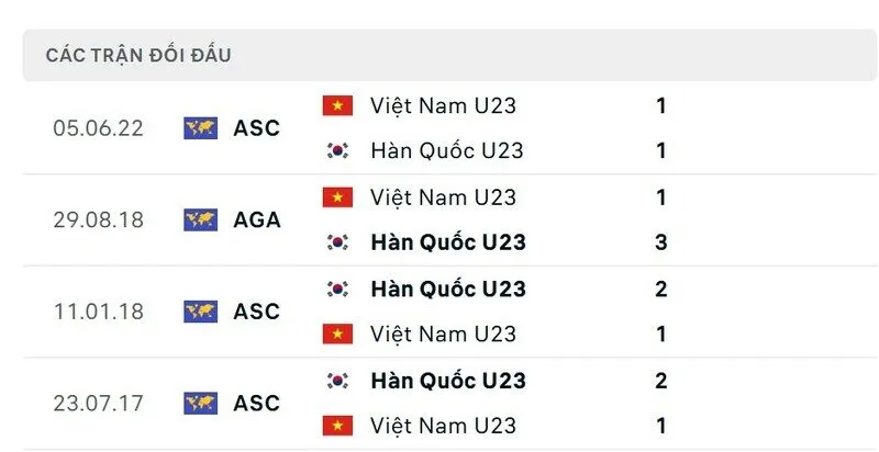 Soi kết quả đối đầu gần đây của U23 Việt Nam vs U23 Hàn Quốc