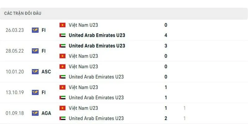 Soi kèo U23 Việt Nam vs U23 UAE 22h30 16/01 - U23 Châu Á 4 Soi kết quả đối đầu gần đây của U23 Việt Nam vs U23 UAE
