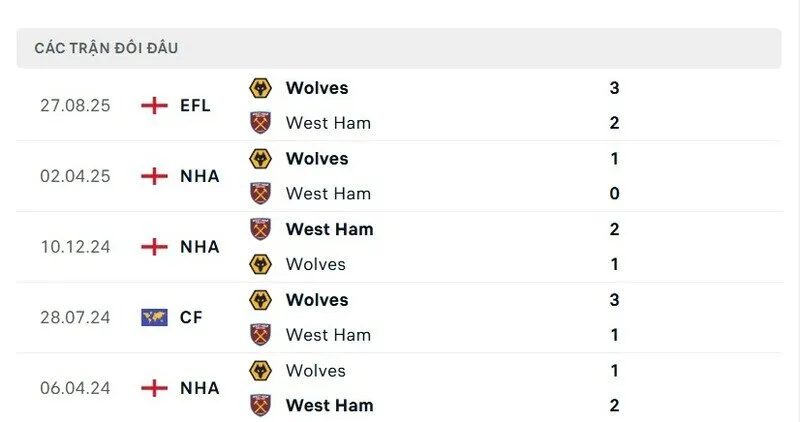 Soi kết quả đối đầu gần đây của Wolverhampton Wanderers vs West Ham United