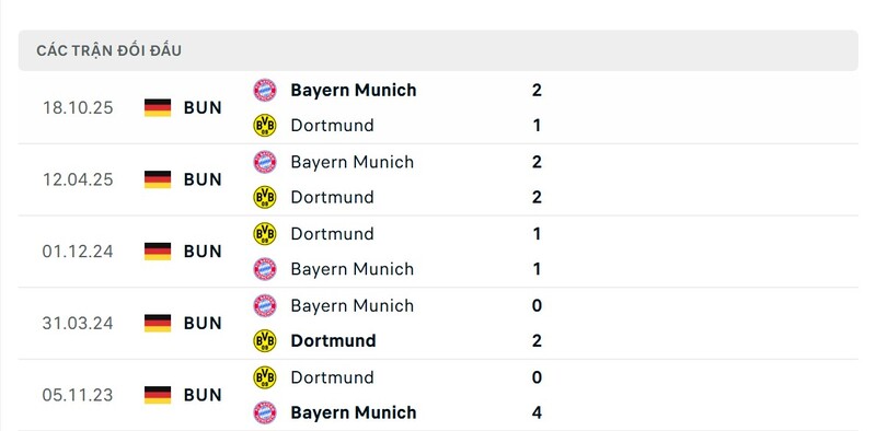 Soi Kèo Borussia Dortmund vs Bayern Munchen 00h30 01/03 - Bundesliga 2 Borussia Dortmund vs Bayern Munchen luôn là "kỳ phùng địch thủ"