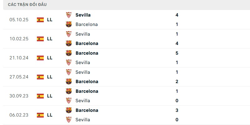Soi Kèo Fc Barcelona Vs Sevilla 22h15 15/03 - Giải La Liga 2 Bất ngờ đã xảy ra ở lần FC Barcelona vs Sevilla đối đầu gần nhất