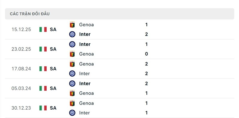 Soi Kèo Inter Milan vs Genoa 02h45 ngày 01/03 - Serie A 2 Inter luôn vượt trội Genoa trong thời gian gần đây