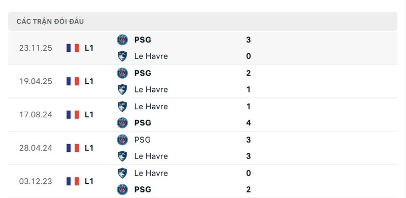 Le Havre vs Paris Saint Germain có sự chênh lệch lớn trong quá khứ