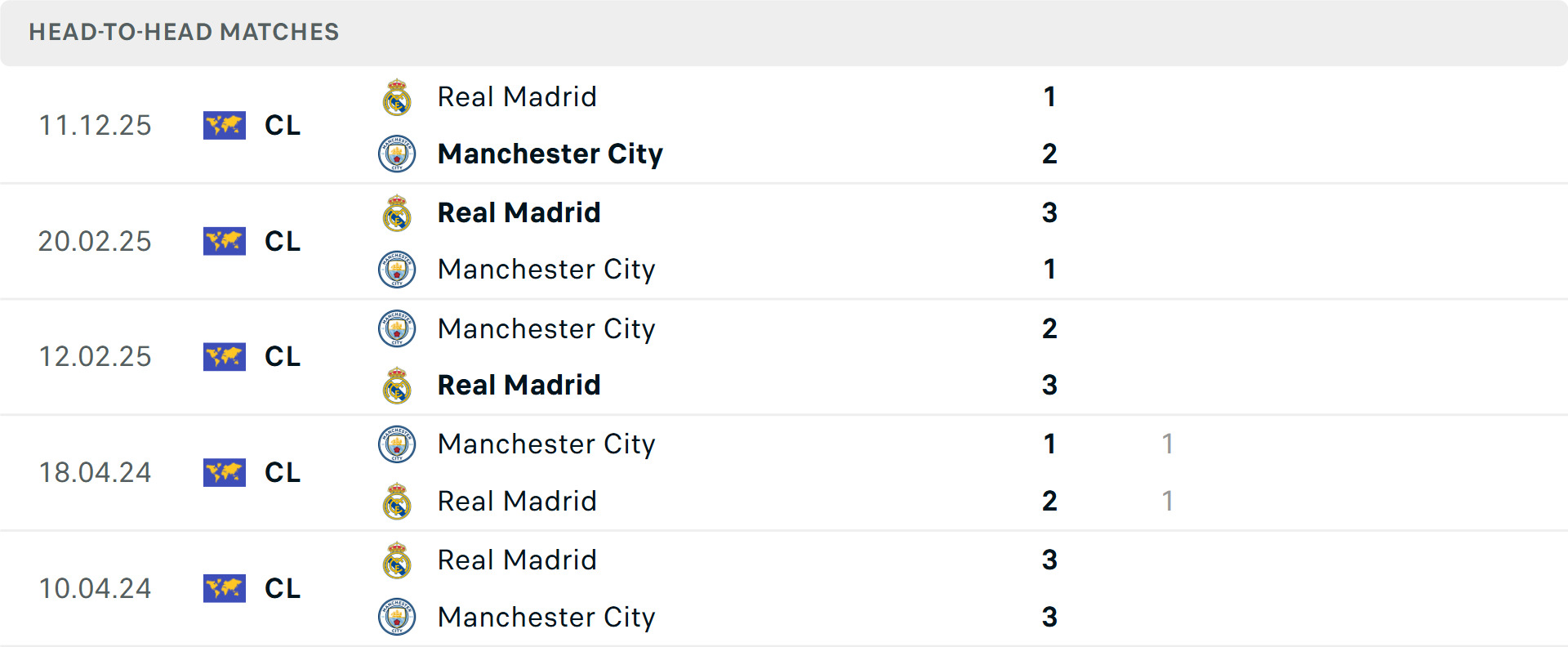 Soi Kèo Real Madrid Vs Manchester City 03h00 12/03 - Champions League 2 Real Madrid vs Manchester City là trận đấu “duyên nợ”