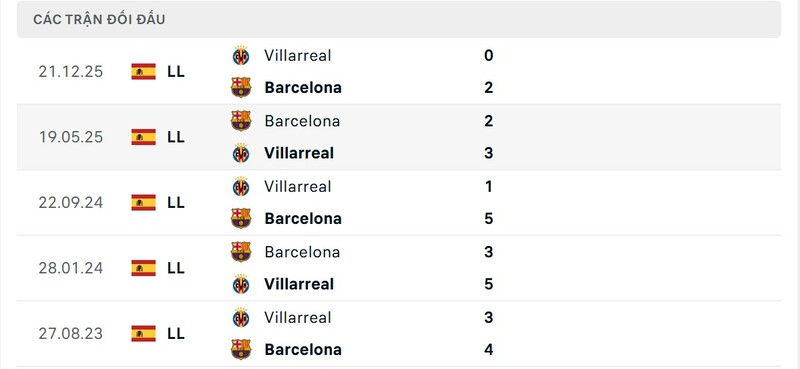Soi Kèo Barcelona Vs Villarreal 22h15 28/02 - La Liga 2 Những trận đấu giữa Barcelona vs Villarreal thường vô cùng hấp dẫn