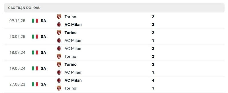 Soi Kèo AC Milan Vs Torino 00h00 ngày 22/03 - Serie A 2 Thành tích đối đầu giữa AC Milan vs Torino trong quá khứ