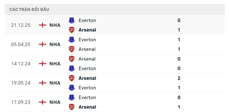 Soi Kèo Arsenal Vs Everton 00h30 ngày 15/03 - Ngoại Hạng Anh 2 Thành tích đối đầu giữa Arsenal vs Everton trong quá khứ