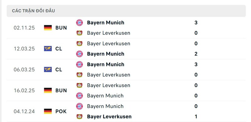 Soi Kèo Bayer Leverkusen Vs Bayern Munchen 21h30 14/03 - Bundesliga 2 Thành tích đối đầu giữa Bayer Leverkusen vs Bayern Munchen trong quá khứ