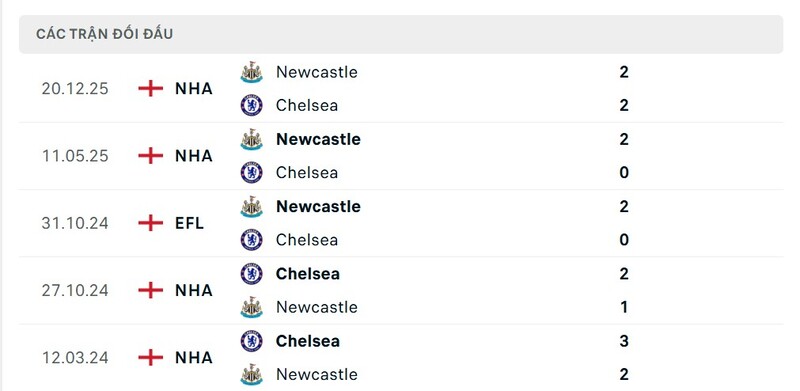 Soi Kèo Chelsea Vs Newcastle United 00h30 ngày 15/03 - Ngoại Hạng Anh 2 Thành tích đối đầu giữa Chelsea vs Newcastle United trong quá khứ