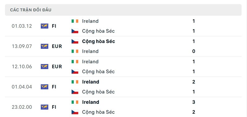 Soi Kèo Czech Republic vs Ireland 02h45 27/03 - Vòng loại World Cup 2 Thành tích đối đầu giữa Czech Republic vs Ireland trong quá khứ