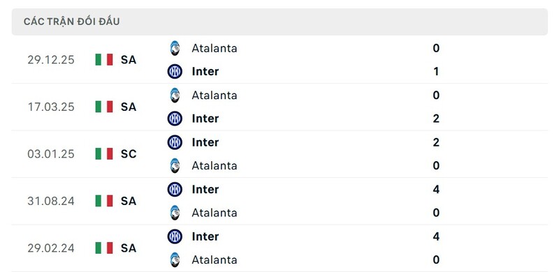 Soi Kèo Inter Milan Vs Atalanta 21h00 ngày 14/03 - Serie A 2 Thành tích đối đầu giữa Inter Milan vs Atalanta trong quá khứ