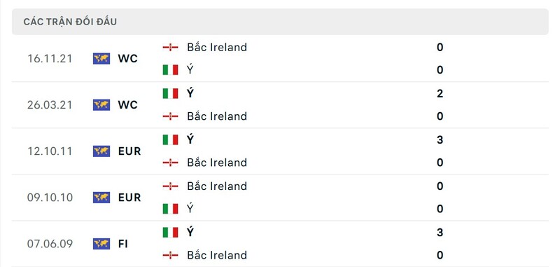 Soi Kèo Italy vs Northern Ireland 02h45 27/03 - Vòng loại World Cup 2 Thành tích đối đầu giữa Italy vs Northern Ireland trong quá khứ