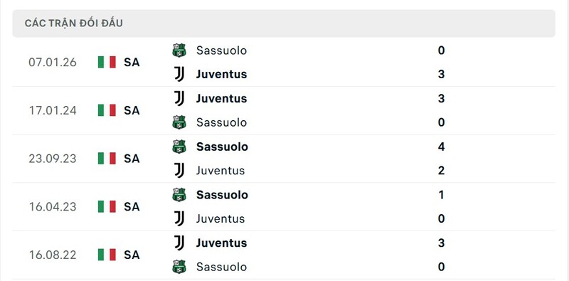 Soi Kèo Juventus Vs Sassuolo 02h45 22/03 - VĐQG Ý 2 Thành tích đối đầu giữa Juventus vs Sassuolo trong quá khứ