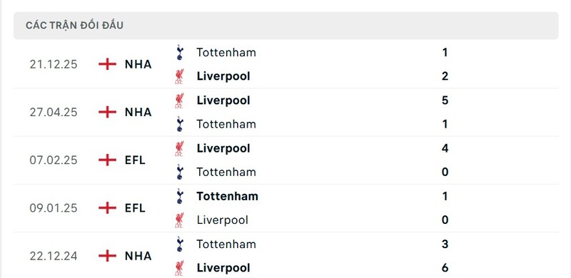 Soi Kèo Liverpool vs Tottenham Hotspurs 23h30 15/03 - Ngoại Hạng Anh 2 Thành tích đối đầu giữa Liverpool vs Tottenham Hotspur trong quá khứ