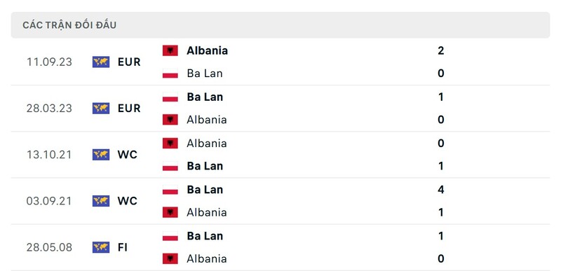 Thành tích đối đầu giữa Poland vs Albania trong quá khứ