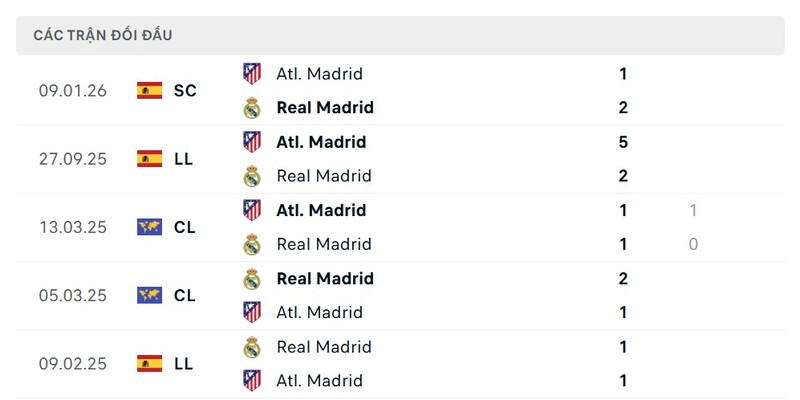 Soi Kèo Real Madrid vs Atletico Madrid 02h00 22/03 - La Liga 2 Thành tích đối đầu giữa Real Madrid vs Atletico Madrid trong quá khứ