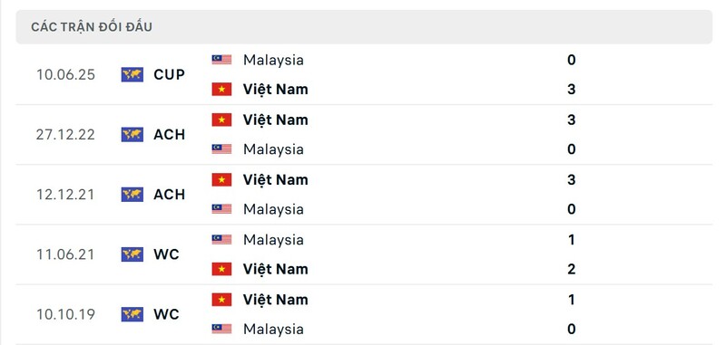 Soi Kèo Việt Nam vs Malaysia 19h00 31/03 - Vòng loại Asian Cup 2 Thành tích đối đầu giữa Việt Nam vs Malaysia trong quá khứ