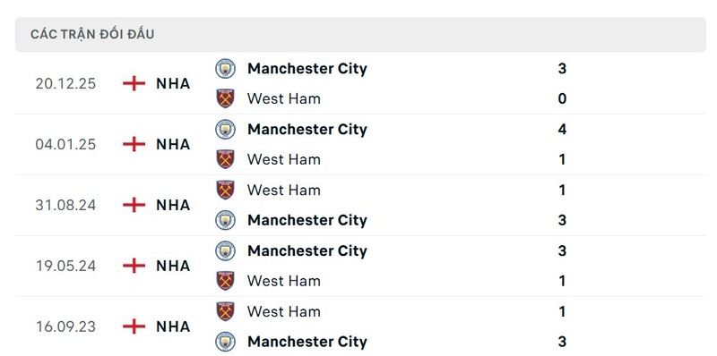 Thành tích đối đầu giữa West Ham United vs Manchester City trong quá khứ