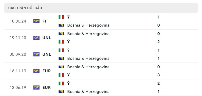 Soi Kèo Bosnia and Herzegovina vs Italy, 01h45 ngày 01/04 - VL World Cup 2 Thành tích đối đầu giữa Bosnia and Herzegovina vs Italy trong quá khứ