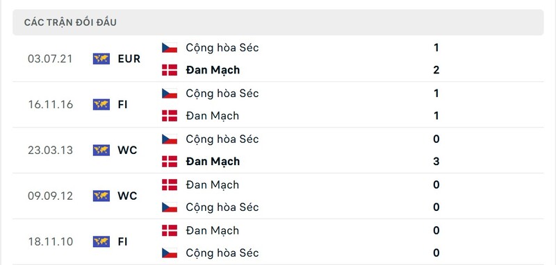Thành tích đối đầu giữa Czech Republic vs Denmark trong quá khứ