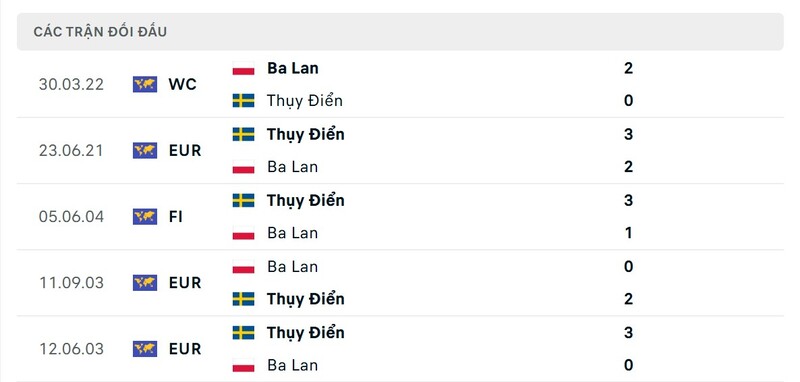 Soi Kèo Sweden vs Poland, 01h45 ngày 01/04 - Vòng loại World Cup 2 Thành tích đối đầu giữa Sweden vs Poland trong quá khứ